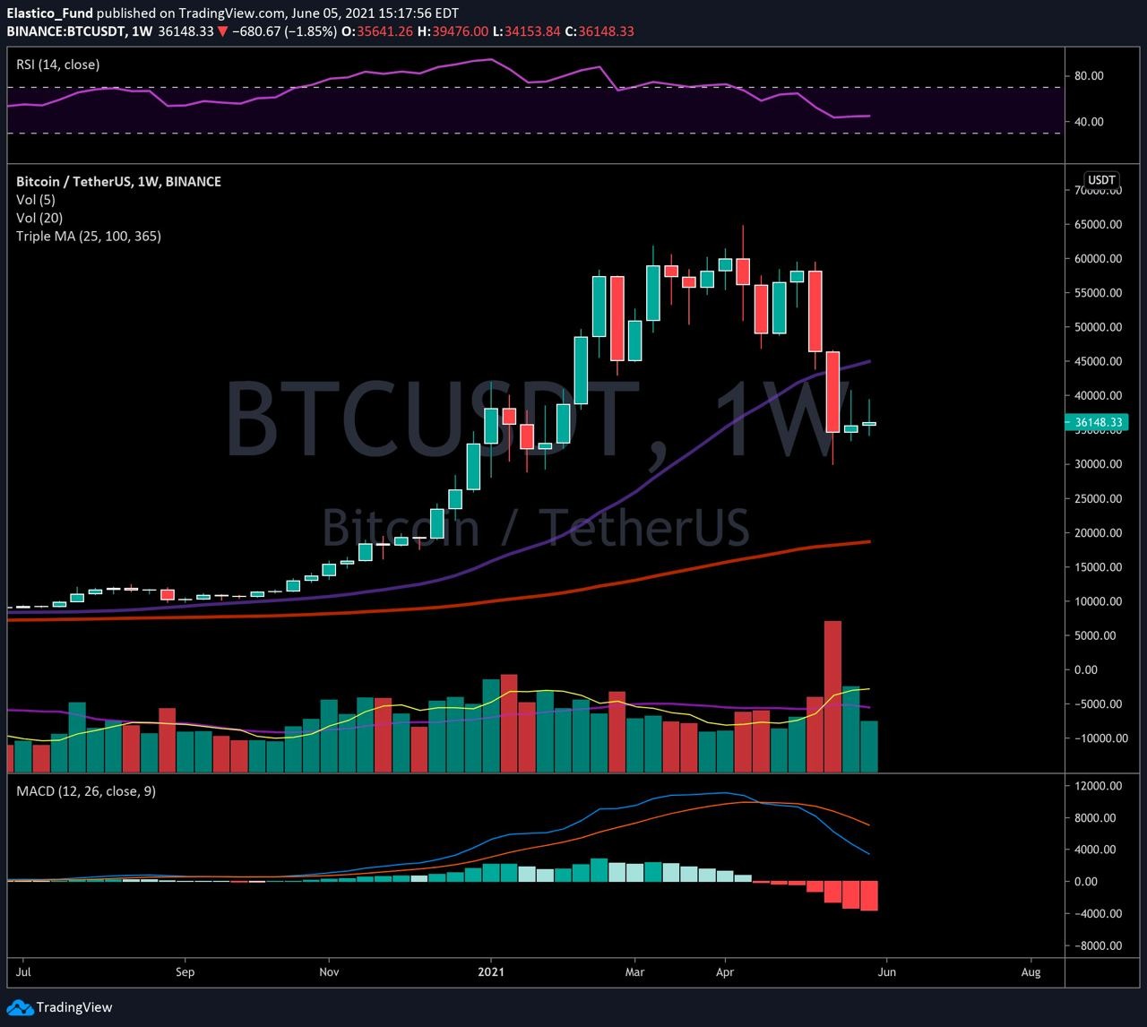 btc1W