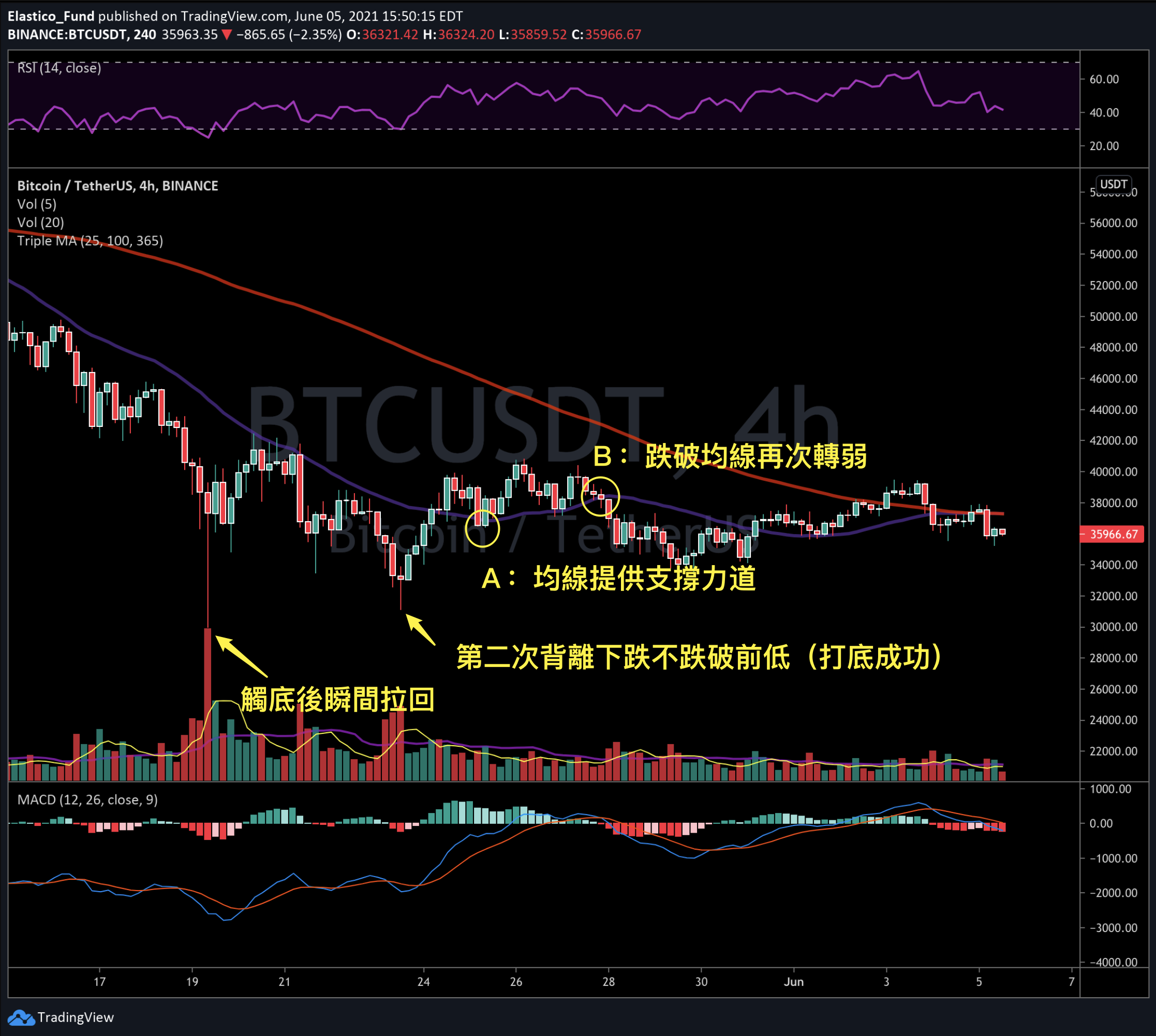 BTC 4 H