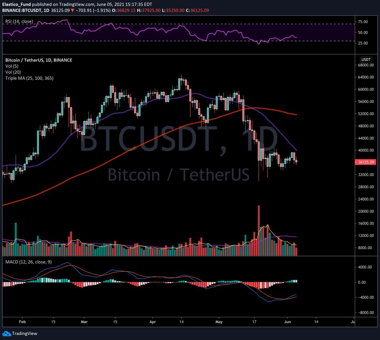 BTC 1D