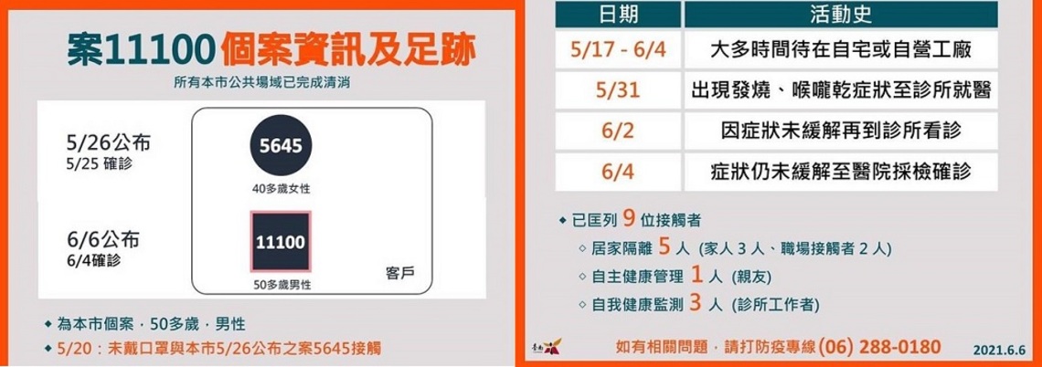 台南再增2例確診/波新聞