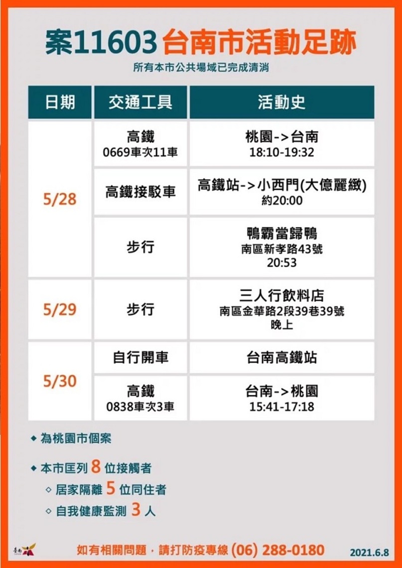 台南增1確診桃園個案    不匡列市長／波新聞