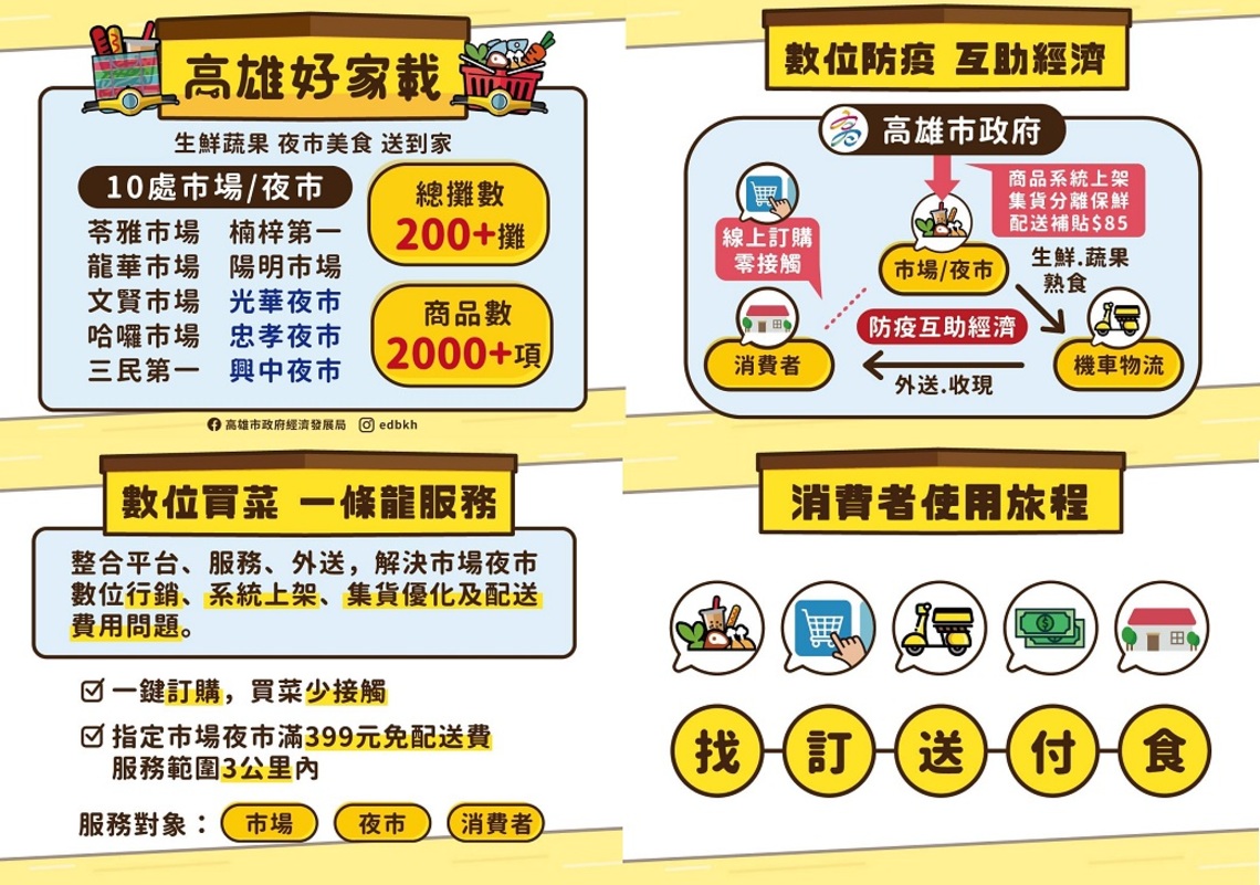 「高雄好家載」再加碼 市場、夜市生鮮美食三公里內免費送/波新聞
