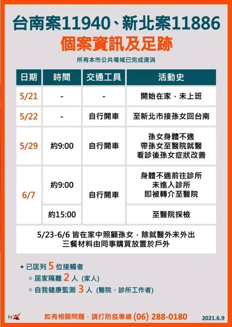 台南增北孫南送1確診/波新聞