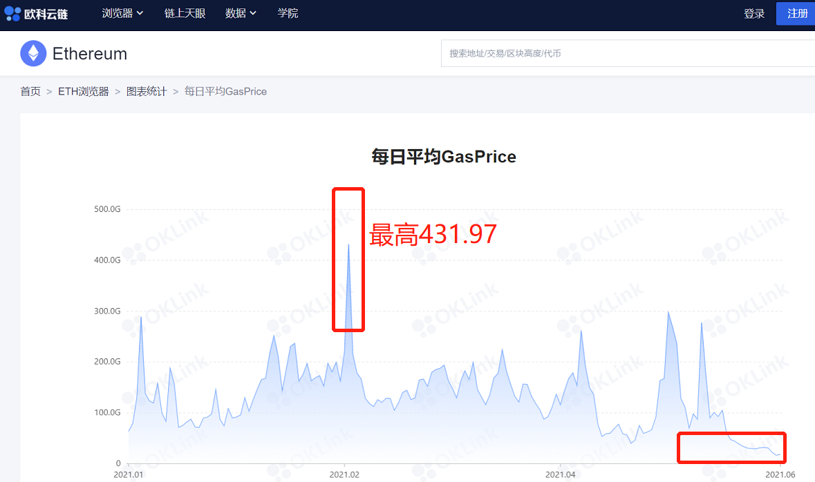鏈上數據帶你看真相：為何以太坊GAS 費又創「年內新低」？