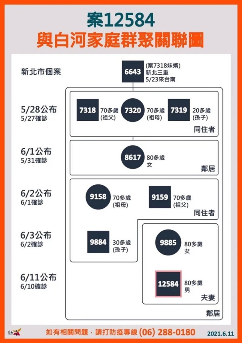 台南白河群聚感染增至8人/波新聞