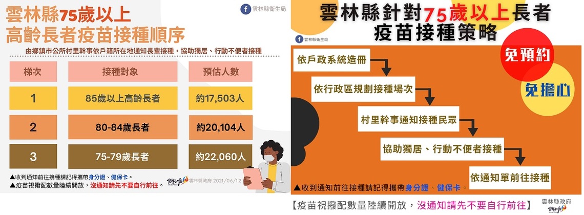 雲林新增1例確診 縣府提前規劃75歲以上施打策略/波新聞