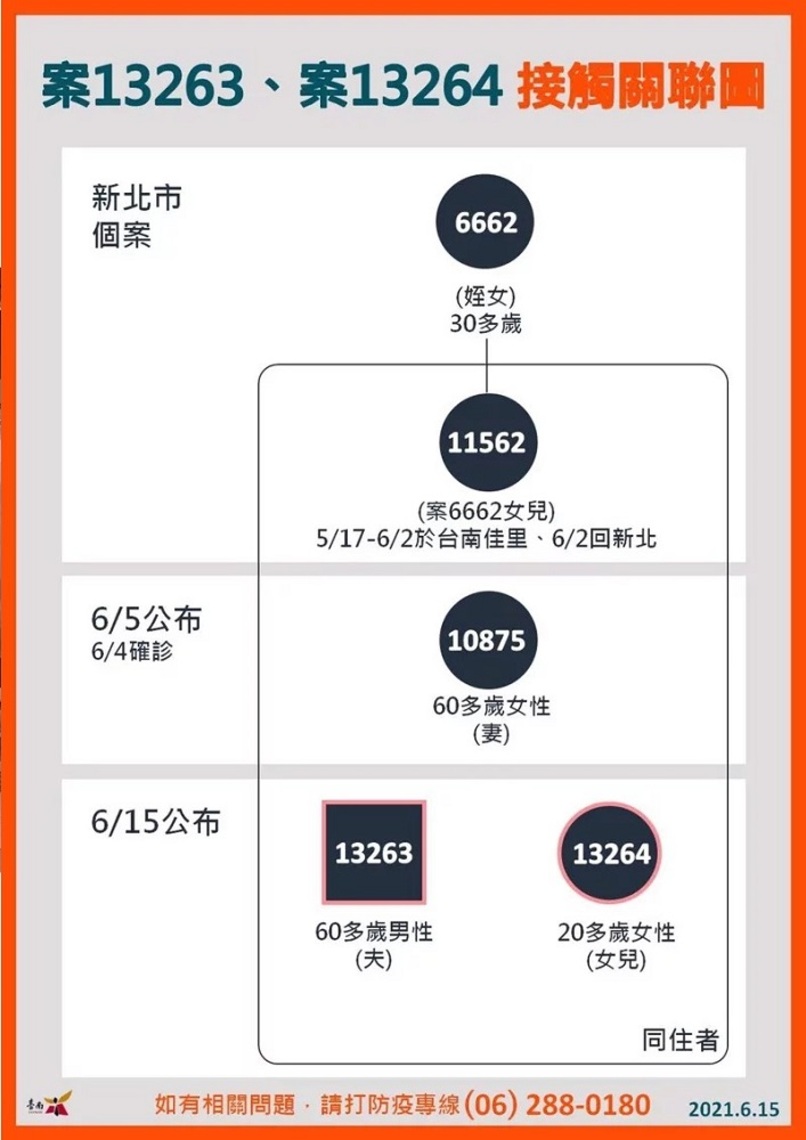 台南加零三天終止 增2例/波新聞