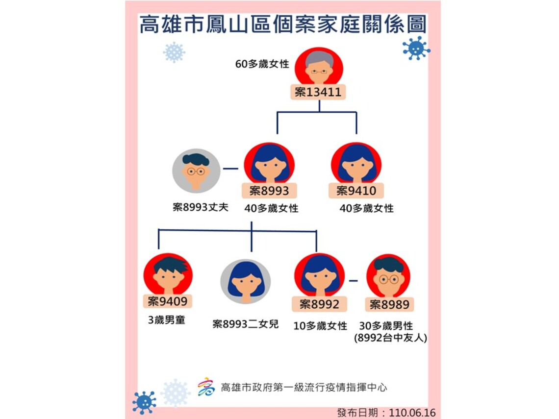 高市新增1例COVID-19確診 無公共場所活動史/波新聞
