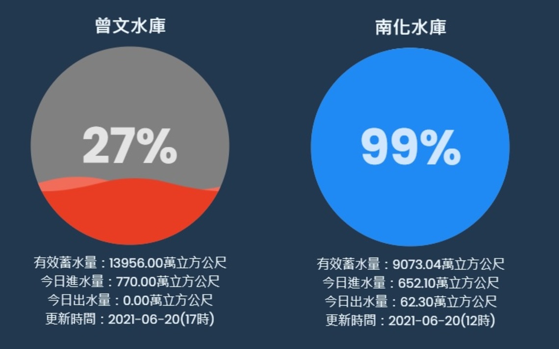 南化水庫滿水位溢洪／波新聞