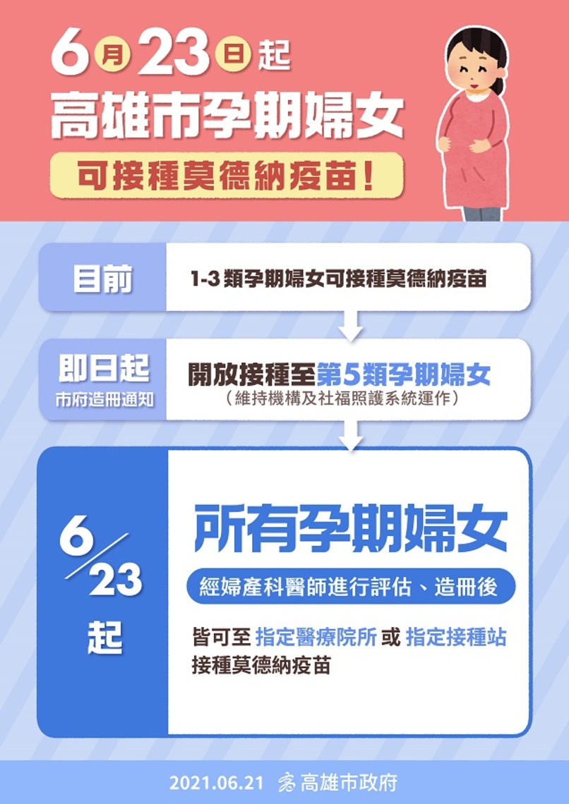 陳其邁:所有孕婦可經婦產科醫師評估、造冊後 最快6/23起接種莫德納疫苗/波新聞