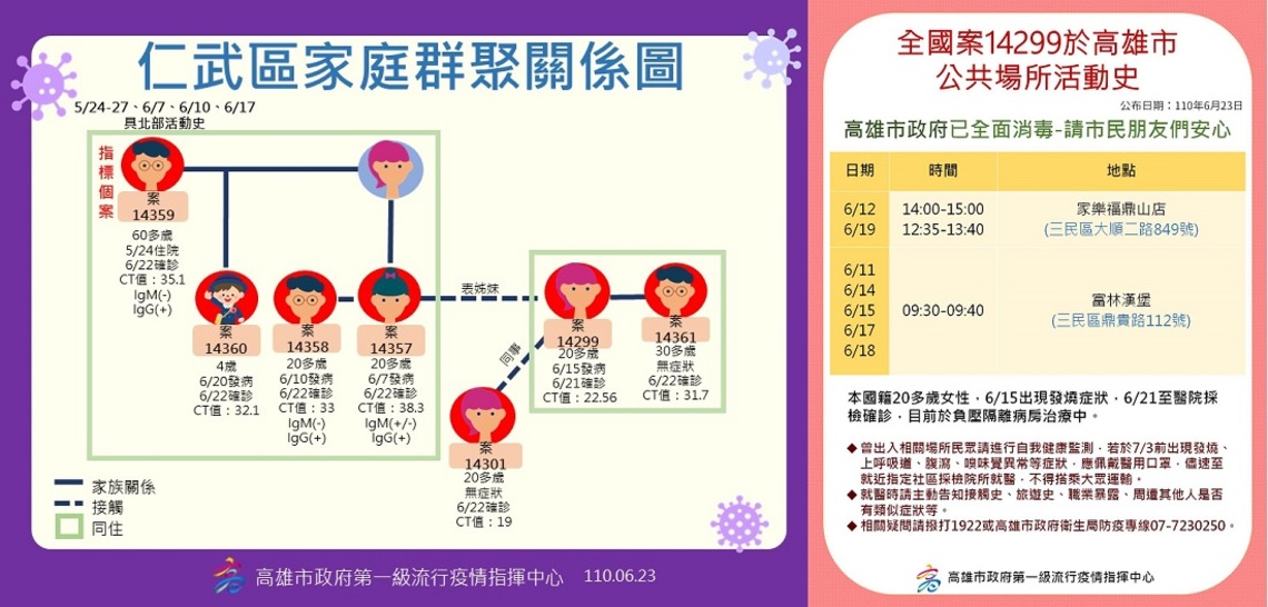 高市今日新增9例本土確診病例／波新聞
