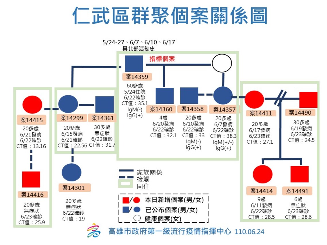 高市今新增6例確診個案 目前於醫院隔離治療中/波新聞