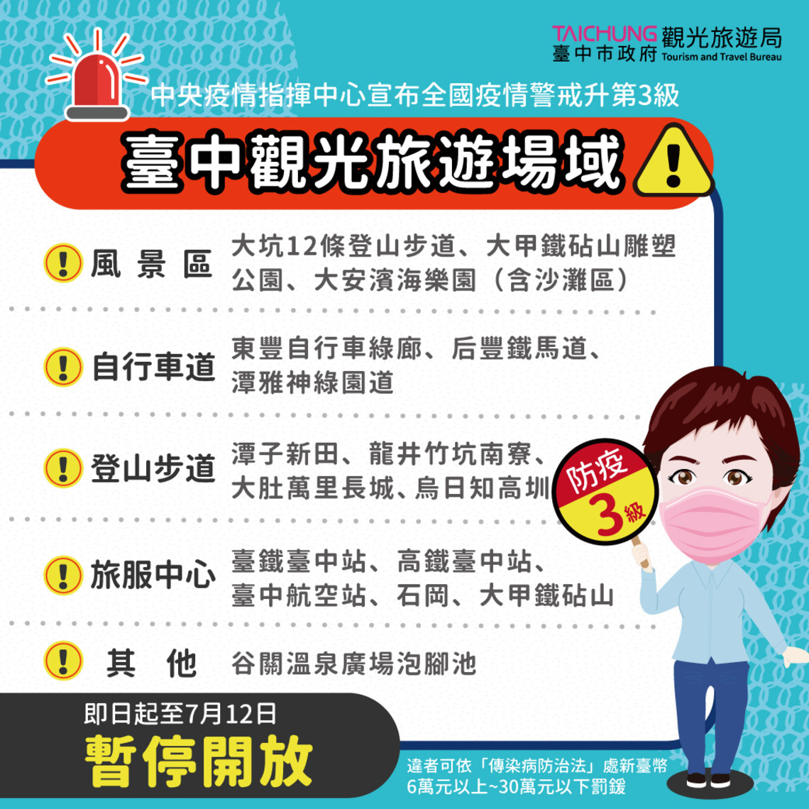 全國3級警戒再延長  台中觀光場域及活動配合暫停開放至7/12／波新聞