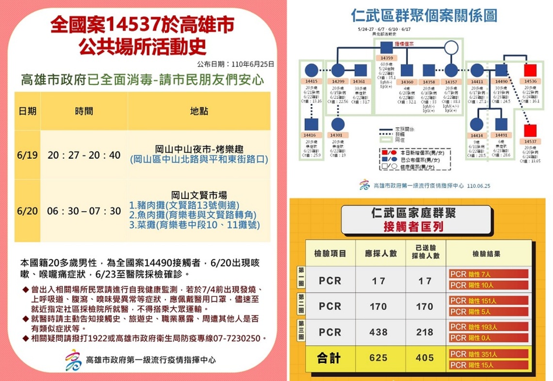 高市今新增2例本土病例 目前負壓隔離病房治療中/波新聞