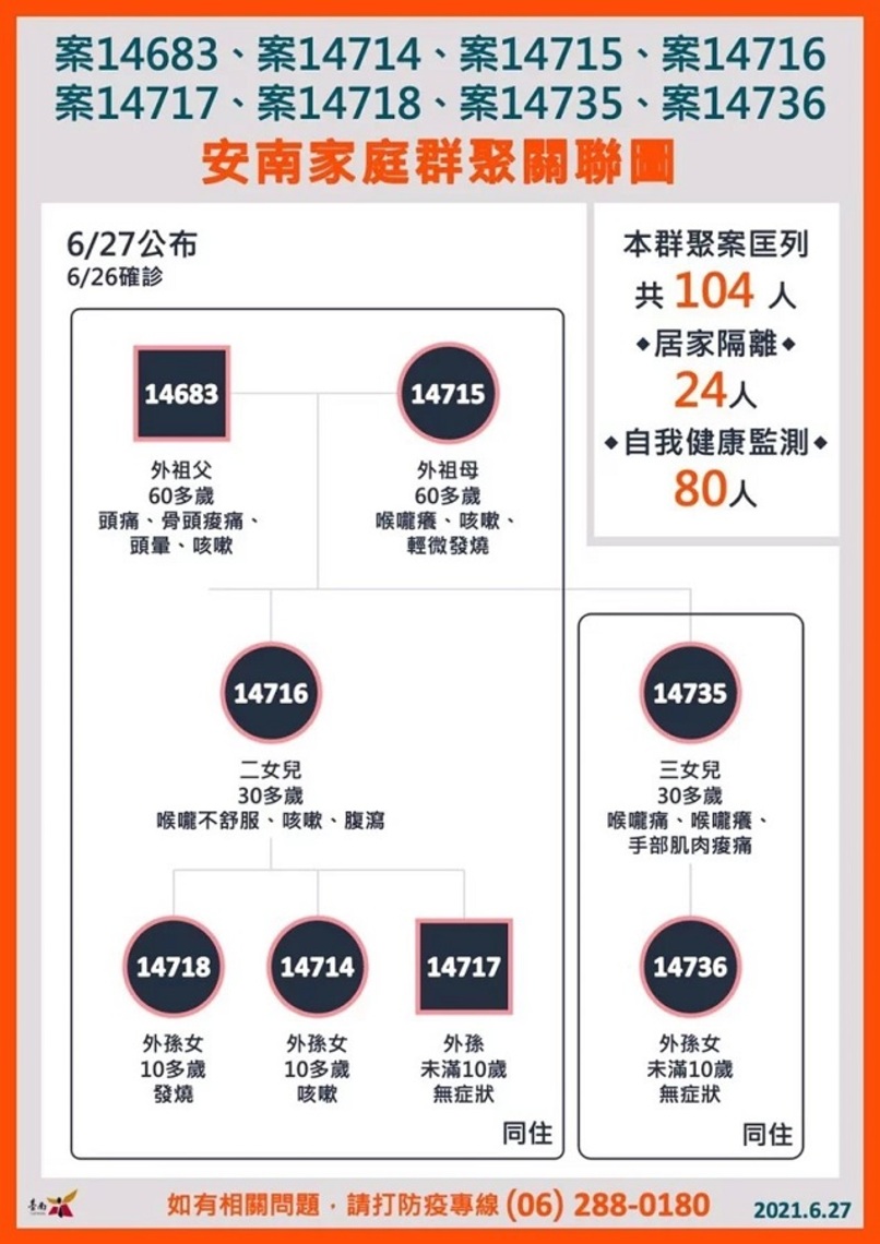 台南暴增8例家庭群聚/波新聞