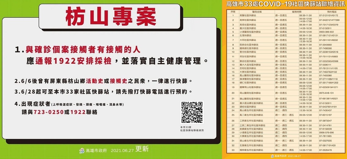 記者6/6後有枋山鄉活動史   逕洽高市快篩站預約快篩／波新聞