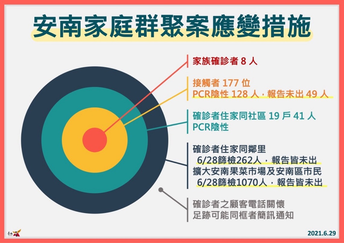 台南安南家庭群聚 驗明英國病毒/波新聞