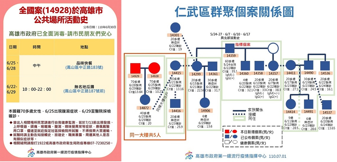 高雄今日新增2名本土確診病例 目前於病房隔離治療中/波新聞
