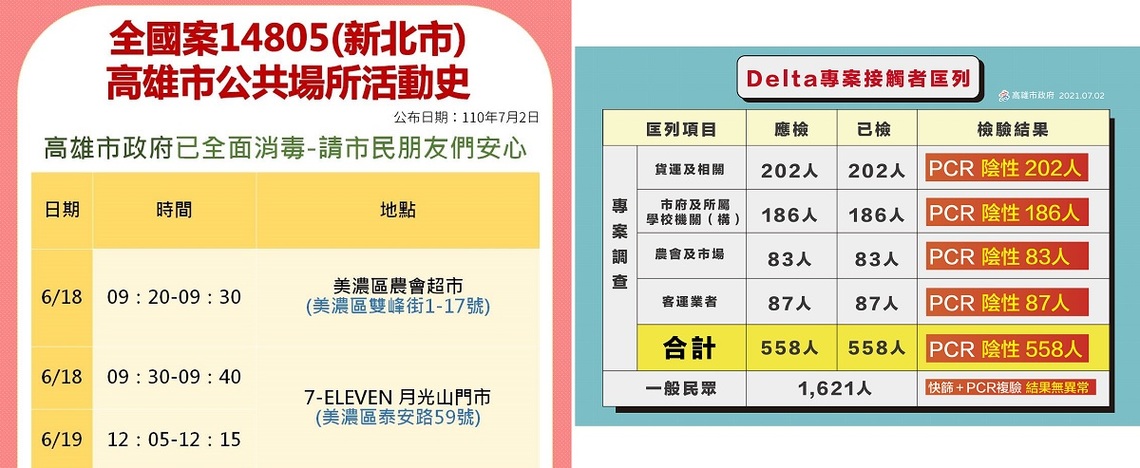衛生局說明新北市個案在高足跡及Delta病毒的專案調查/波新聞