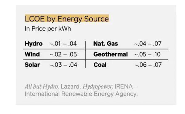 發電方式的 LCOE,價格單位爲每千瓦時