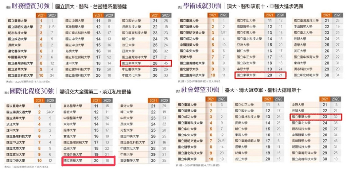 遠見雜誌最佳大學排行榜 東華大學分項指標往前邁進/波新聞