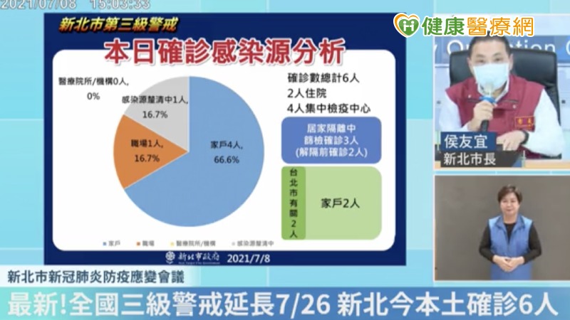 新北市跟進三級警戒至7/26? 侯友宜:就CDC指引逐項討論