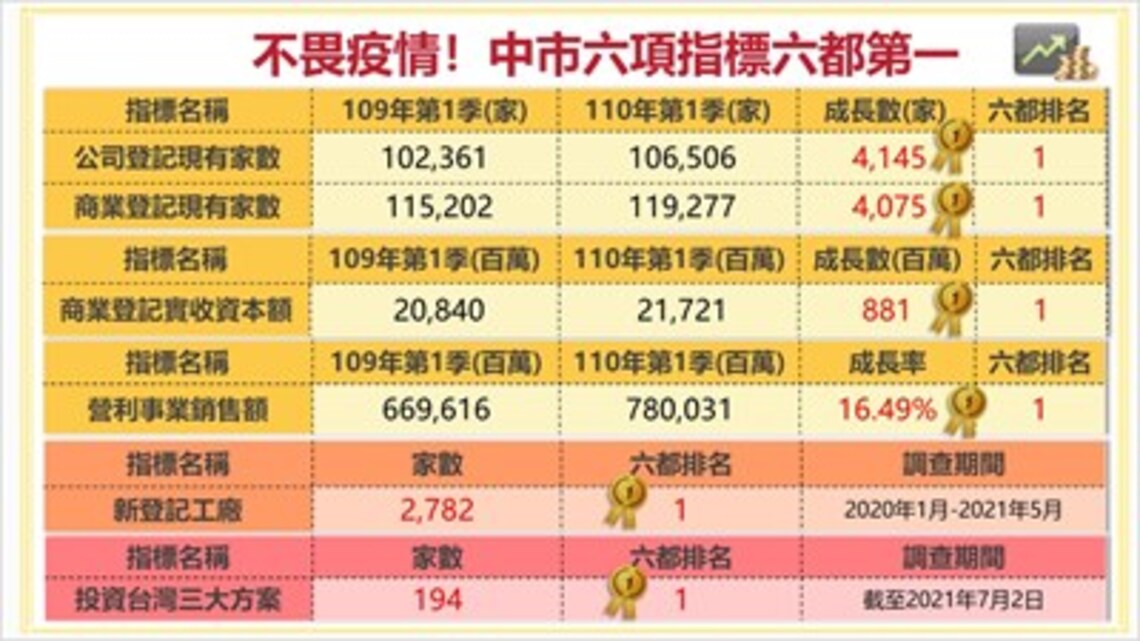 不畏疫情力拚經濟! 中市110年六項指標穏坐六都第一/波新聞