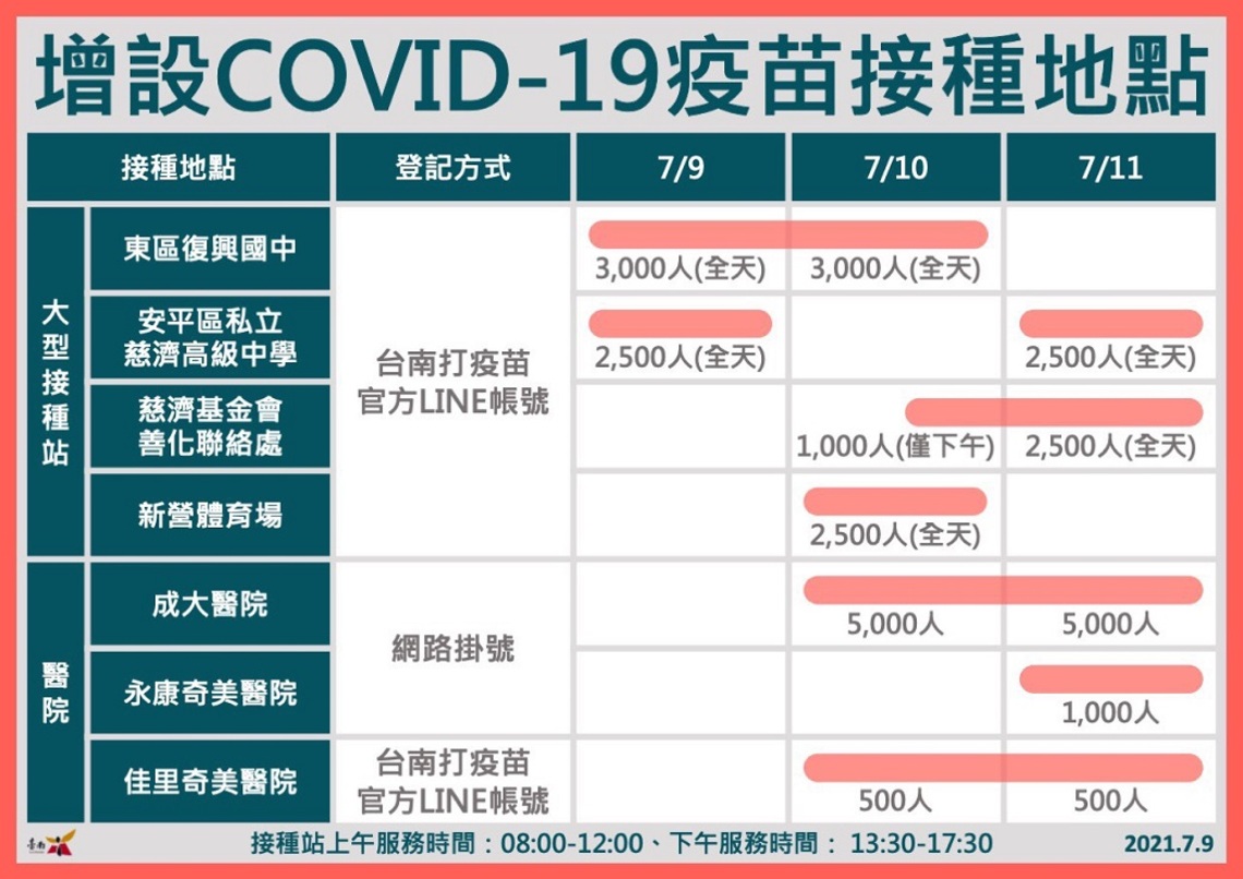 台南長者施打墊底趕辦後過半數／波新聞