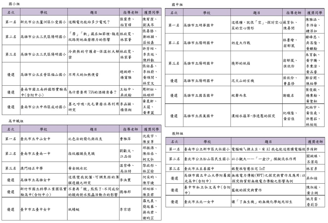 「全國科學探究競賽-這樣教我就懂」 生活作品閃耀登場/波新聞
