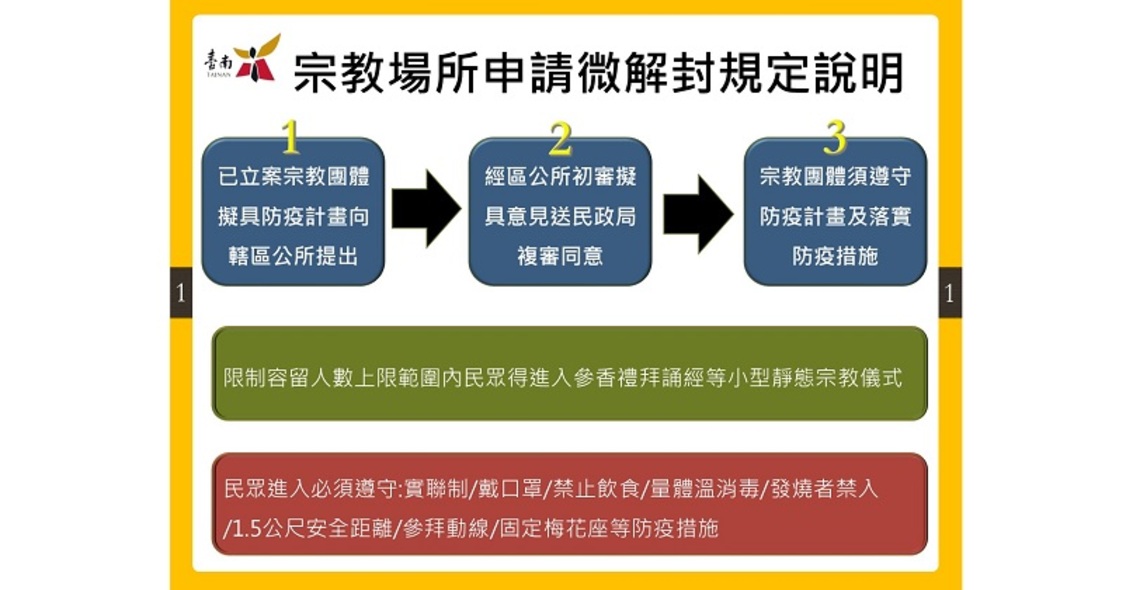 台南5宗教場所准開放小型儀式/波新聞