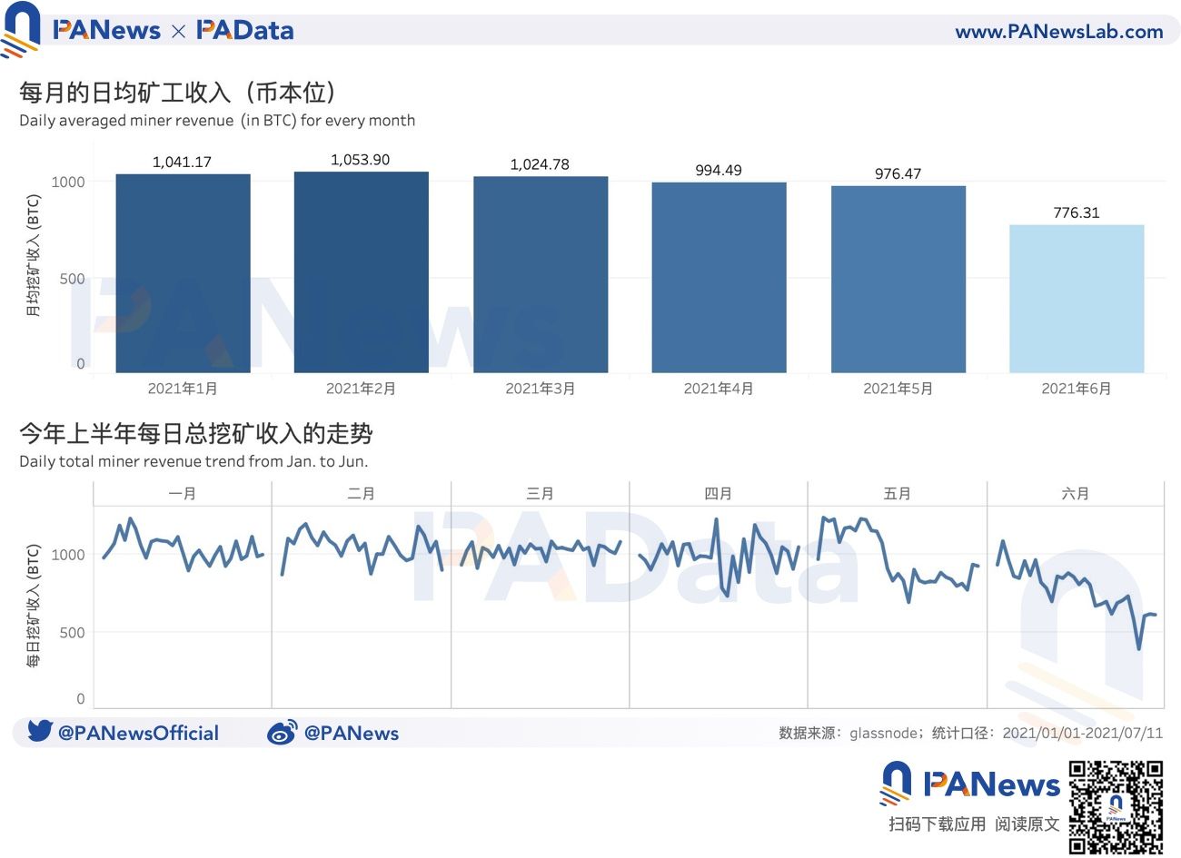 數據拆解比特幣挖礦收入:日收入較年內最低時已回升179%,算力水平已恢復98%