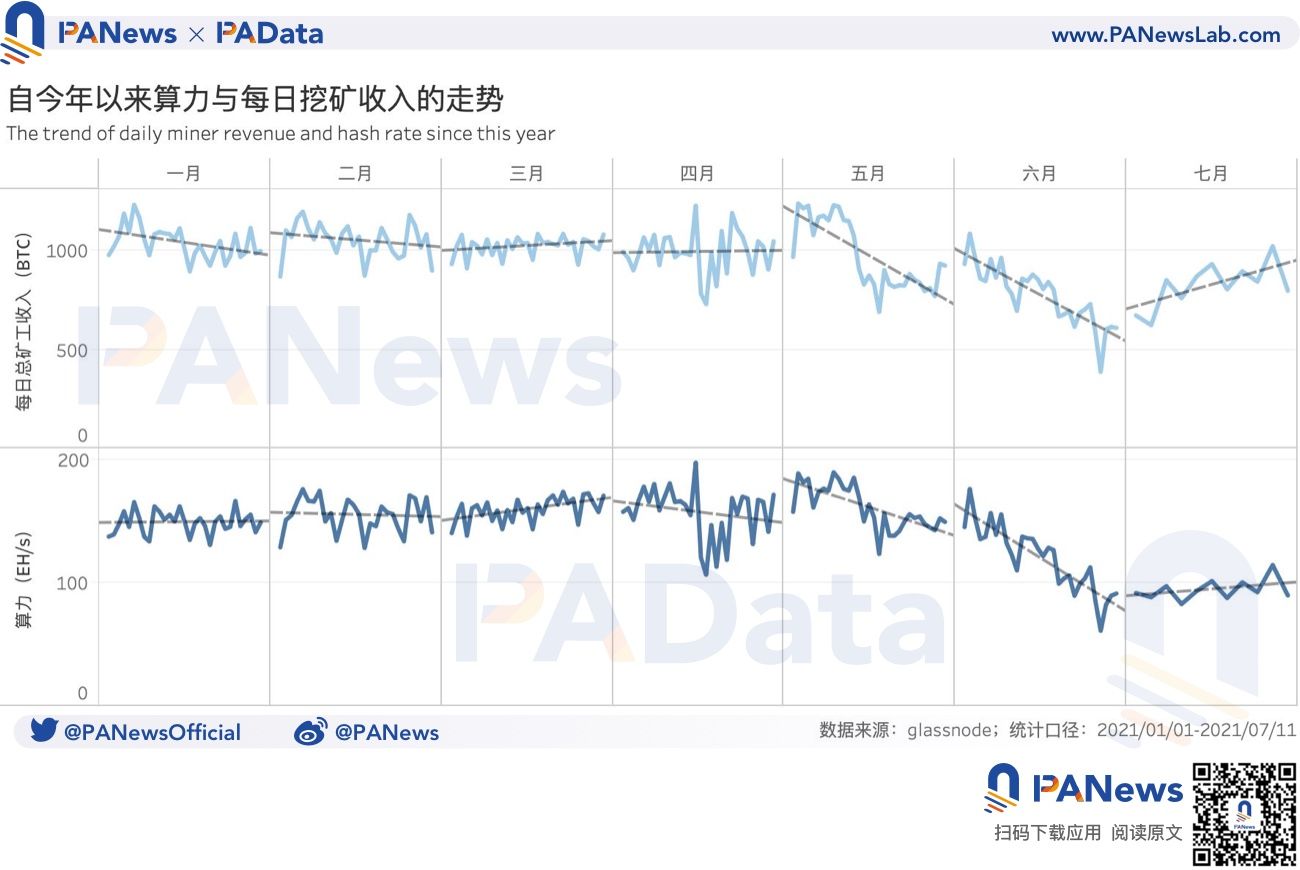 數據拆解比特幣挖礦收入:日收入較年內最低時已回升179%,算力水平已恢復98%