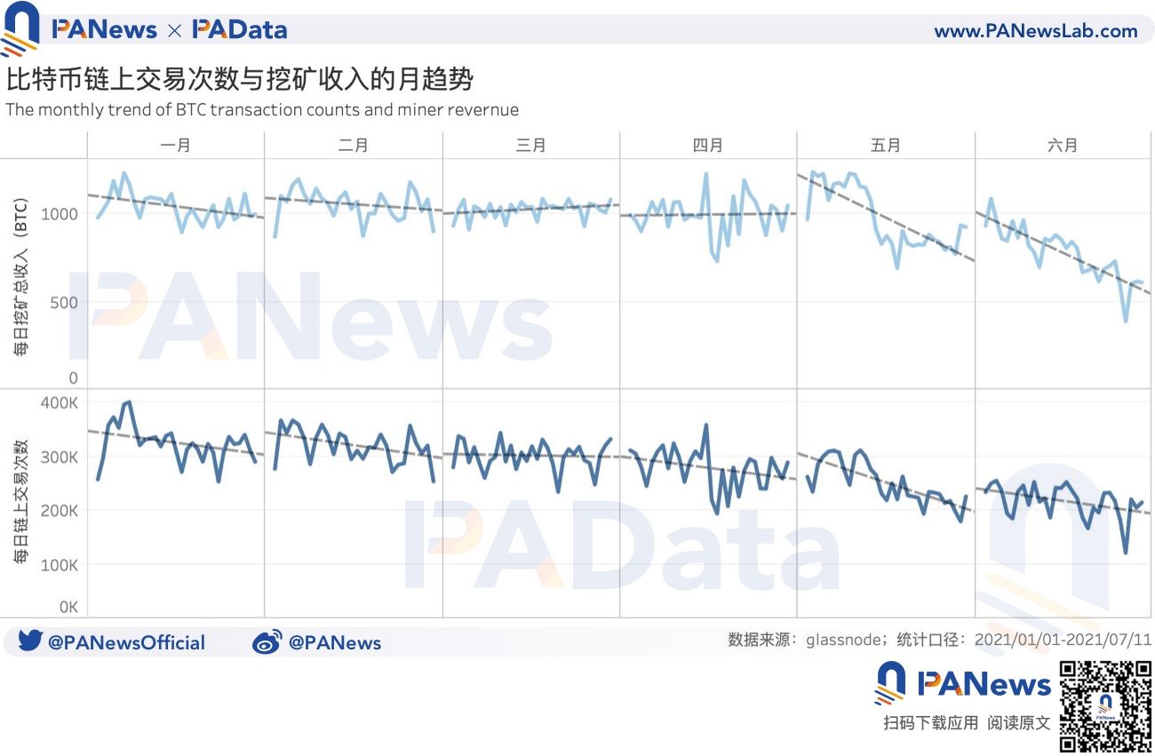 數據拆解比特幣挖礦收入:日收入較年內最低時已回升179%,算力水平已恢復98%