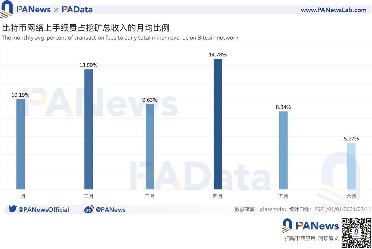 數據拆解比特幣挖礦收入:日收入較年內最低時已回升179%,算力水平已恢復98%
