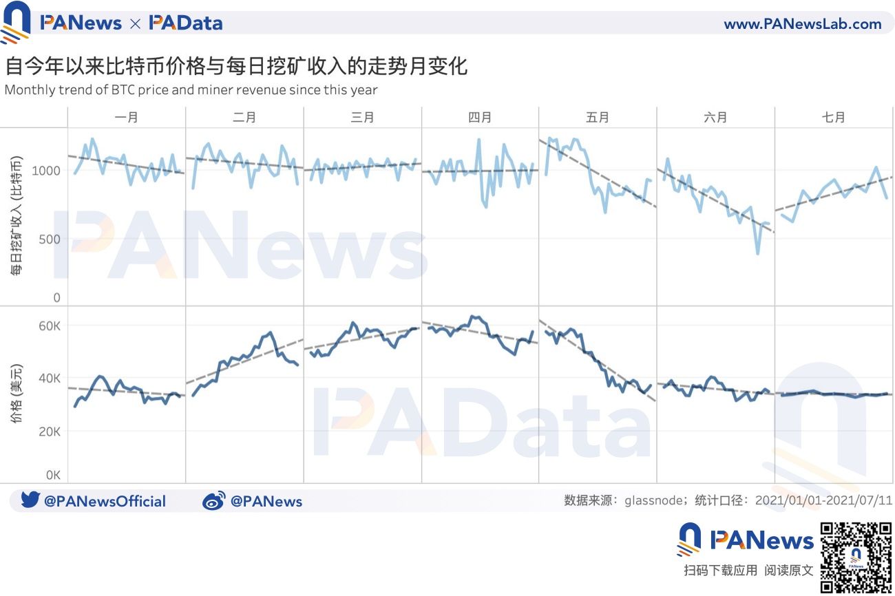 數據拆解比特幣挖礦收入:日收入較年內最低時已回升179%,算力水平已恢復98%