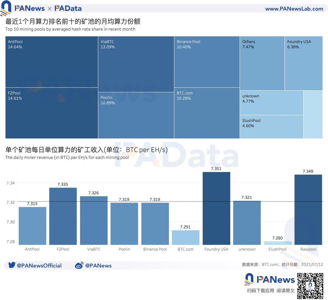 數據拆解比特幣挖礦收入:日收入較年內最低時已回升179%,算力水平已恢復98%