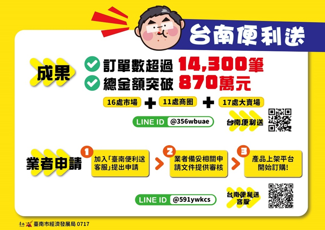 台南便利送 突破1萬4千筆/波新聞