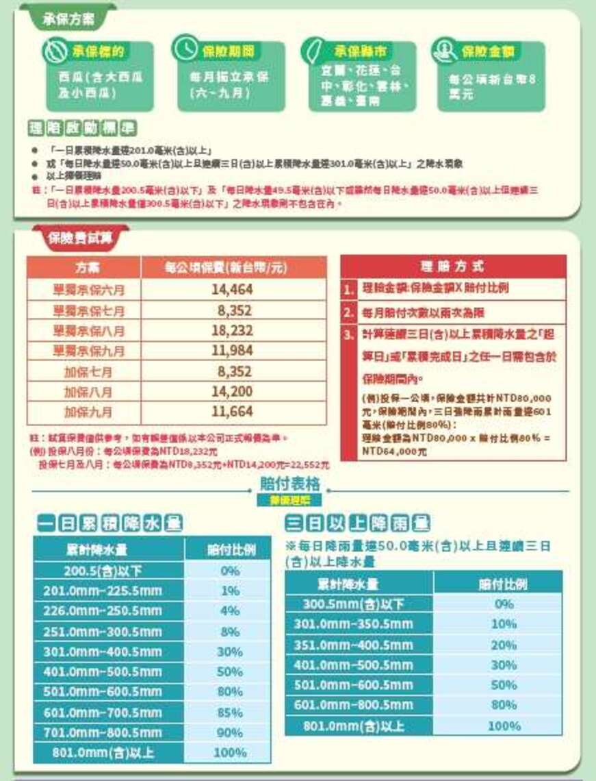 西瓜保險首次開辦 雲林縣政府補助10%保險費 歡迎農民踴躍投保/波新聞