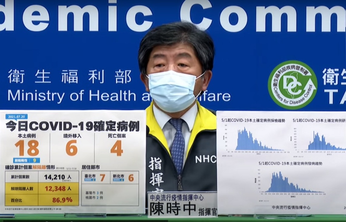 新增18例COVID-19本土病例、6例境外、4死/波新聞