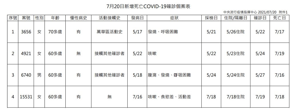可能是顯示的文字是「序號 案號 性別 年齡 慢性病史 3656 活動接觸史 70多歲 7月20日新增死亡COVID-19確診個案表 發病日 有 症狀 萬華區活動史 2 4921 5/17 採檢日 女 發燒 呼吸困難 60多歲 中央流行疫情指揮中心 2021/07/20 附件1 住院/隔離日 確診日 死亡日 5/21 接觸其他確診者 5/26住院 6740 5/22 男 咳嗽 5/22 60多歲 7/17 有 5/22 接觸其他確診者 5/23住院 15531 5/18 5/24 60多歳 腹鴻 發燒 呼吸困難 7/19 5/24 5/24住院 7/16 5/27 咳嗽 食慾差 活動差 7/16 7/18 7/18住院 7/19 7/18 」的圖像