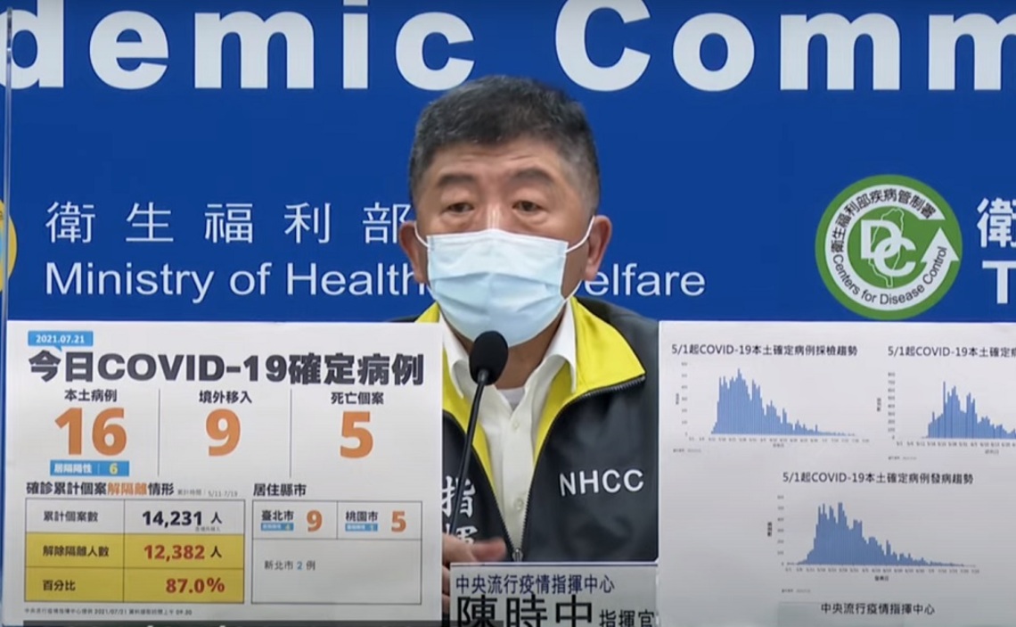 新增16例COVID-19本土病例、9例境外、5死／波新聞