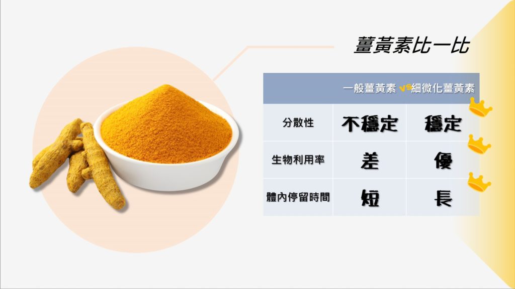 細微化薑黃素比一般薑黃素更容易吸收