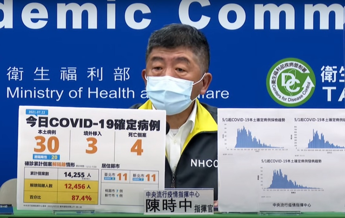 新增30例COVID-19本土病例、3例境外、4死/波新聞