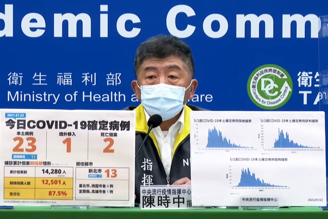 新增23例COVID-19本土病例、1例境外、2死/波新聞