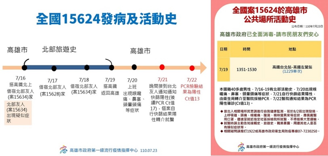 高市新增1例本土病例 共匡列138人 PCR檢驗結果均為陰性/波新聞
