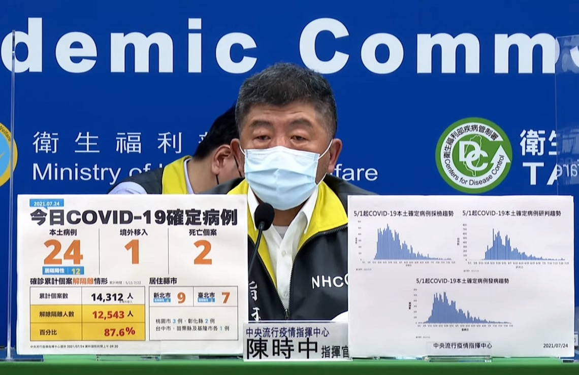 新增24例COVID-19本土病例、1例境外、2死／波新聞
