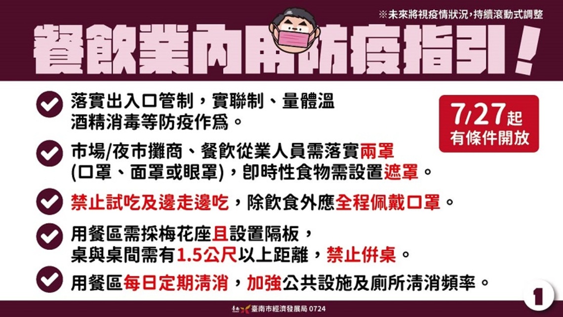 台南不隨雙北開放餐飲／波新聞