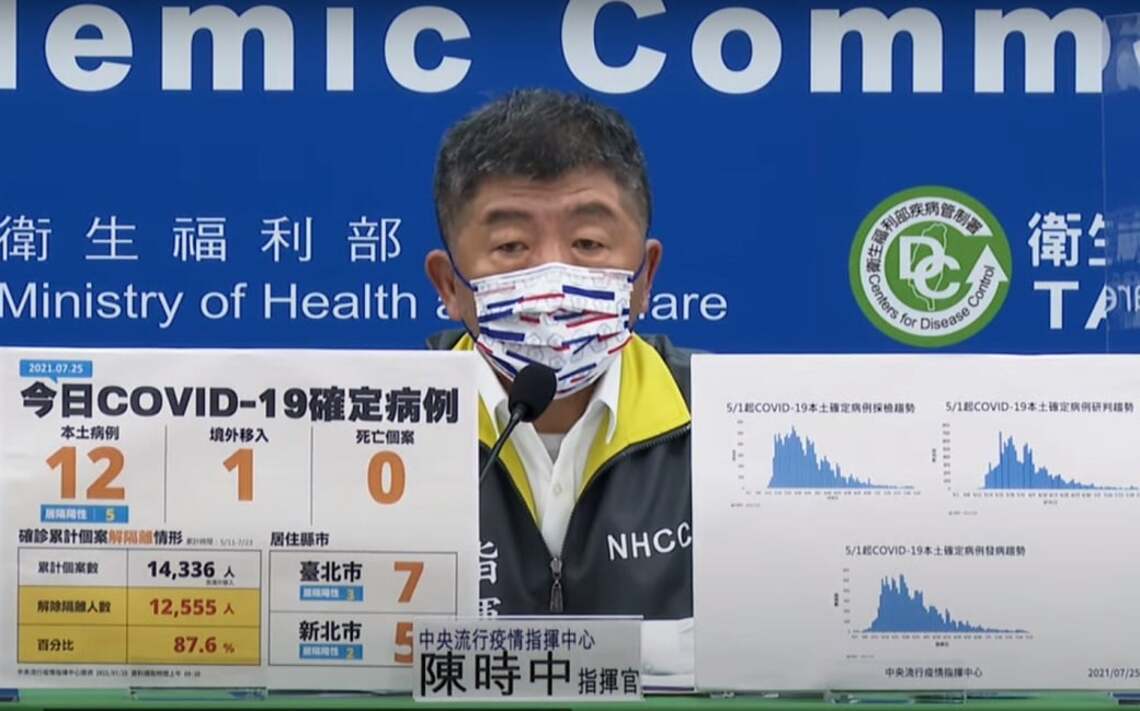 新增12例COVID-19本土病例、1例境外/波新聞
