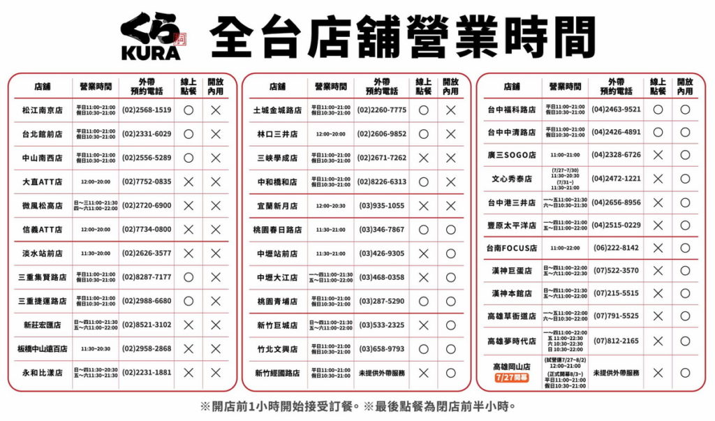 除雙北及宜蘭店鋪依照政府公告未開放內用外，其餘藏壽司店鋪從7月27日恢復營業。
