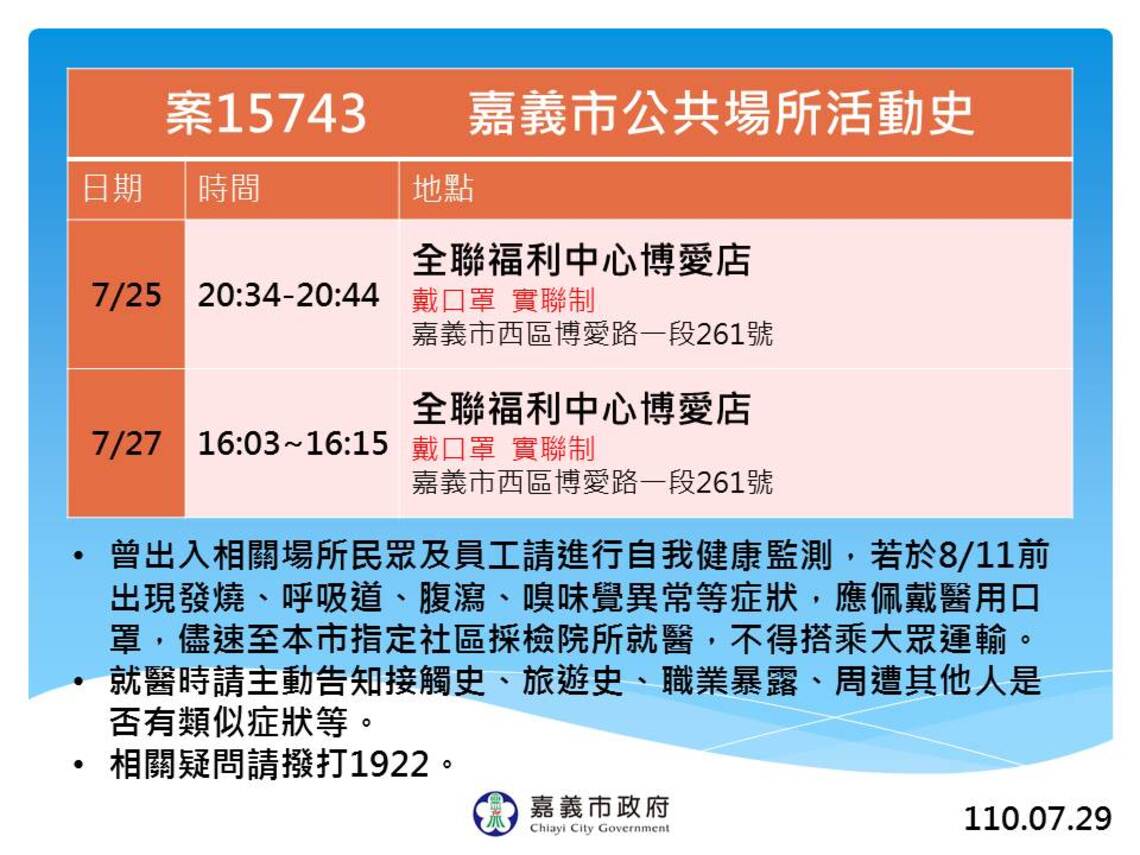 嘉義市新增1例本土確診案例(案15743)已啟動區域聯防/波新聞